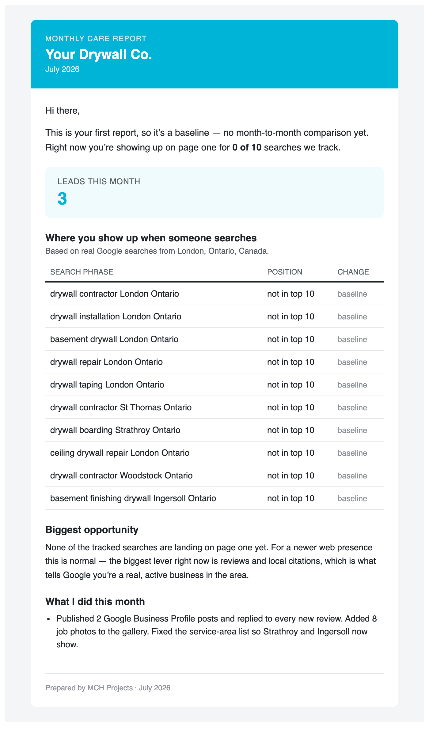 A monthly care report email for a sample drywall business, showing leads for the month, a table of ten tracked search phrases with their Google positions, and a plain-English note on the biggest opportunity.