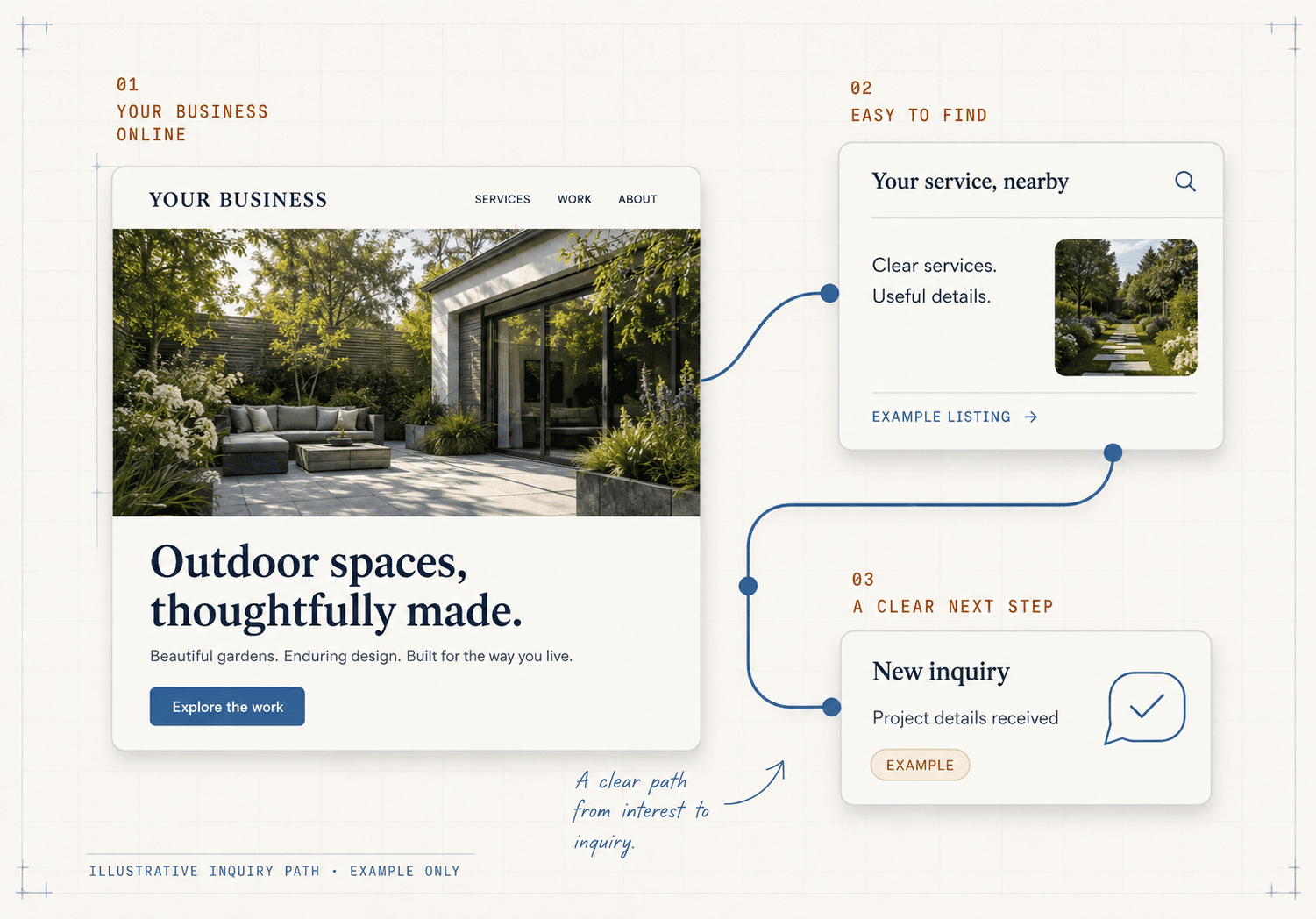 An illustrative website, search listing and inquiry connected on a drafting sheet. This is a sample business, not client work or measured results.